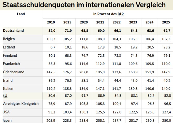 Globale Bedrohung durch steigende Staatsschulden