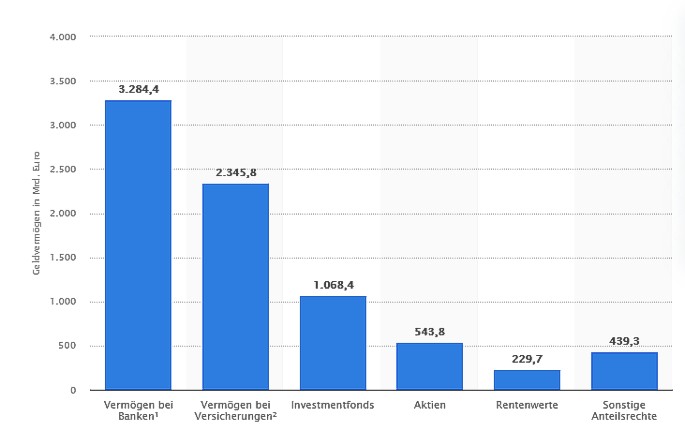 Verm&ouml;gensentwicklung in Deutschland: Wertpapierbesitz n&auml;hert sich der Zwei-Billionen-Euro-Grenze