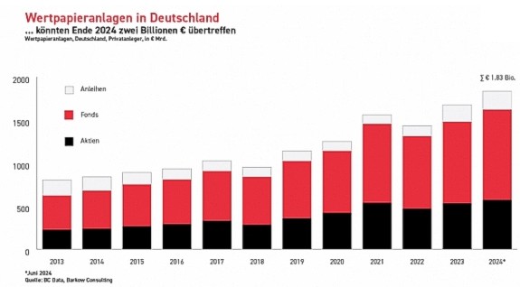 Verm&ouml;gensentwicklung in Deutschland: Wertpapierbesitz n&auml;hert sich der Zwei-Billionen-Euro-Grenze